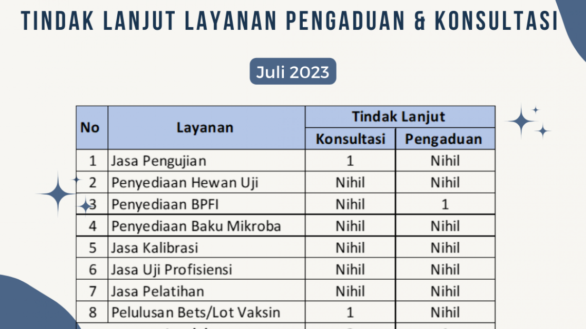 Monitoring dan Evaluasi Tindak Lanjut Konsultasi dan Pengaduan Juli 2023