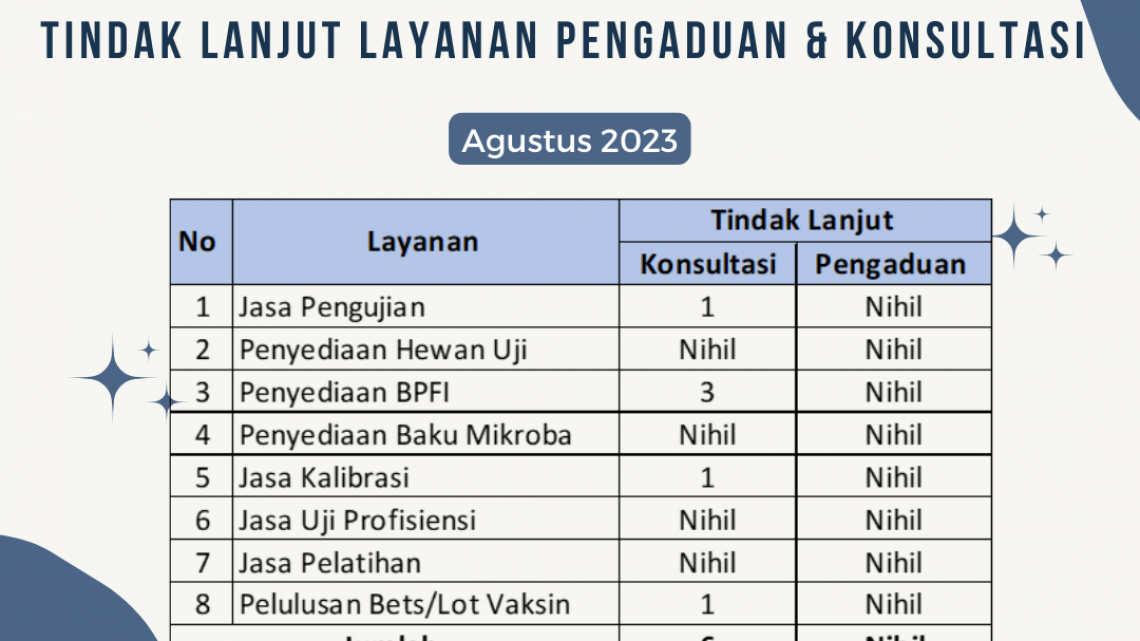 Monitoring dan Evaluasi Tindak Lanjut Konsultasi dan Pengaduan Agustus 2023