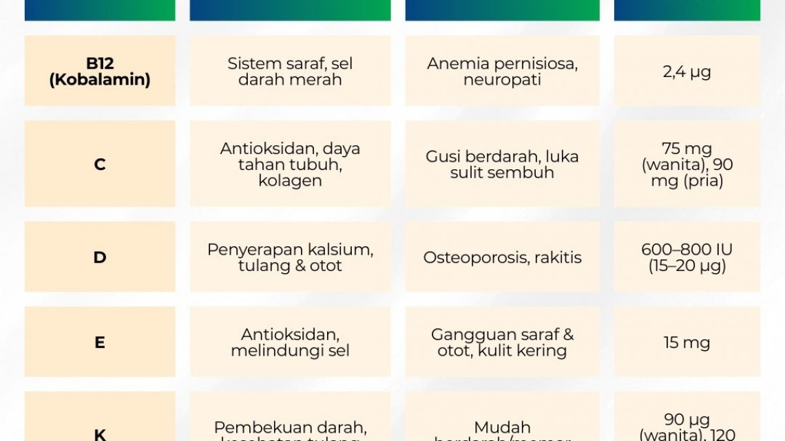 Vitamin Esensial Tubuh